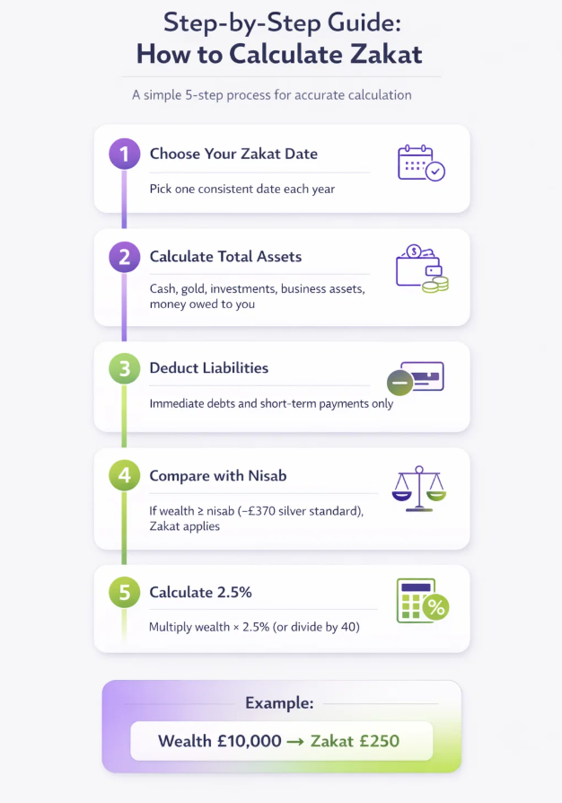 How to Calculate Zakat: Step-by-step process