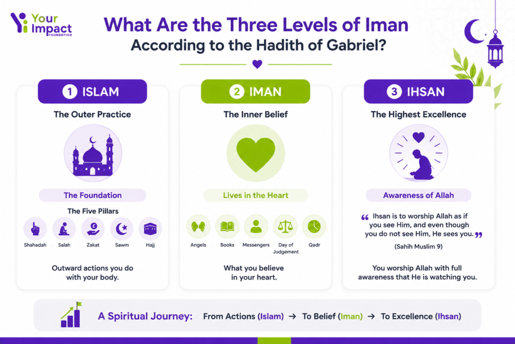 how to increase iman - three levels of iman